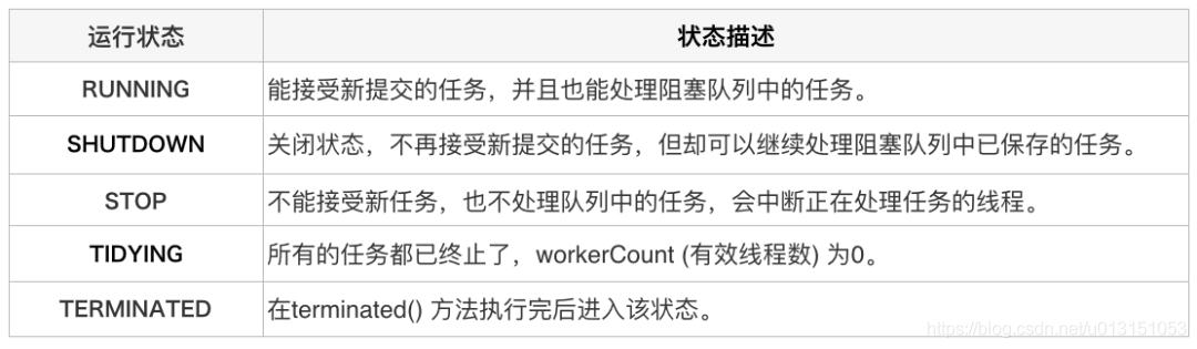 ThreadPoolExecutor 线程池源码分析 - 图2