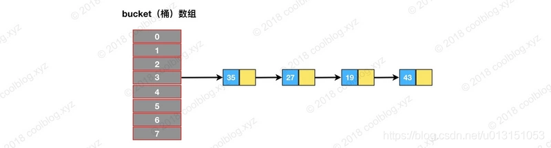 HashMap 源码学习基于 JDK1.8 - 图2