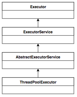 ThreadPoolExecutor 线程池源码分析 - 图1