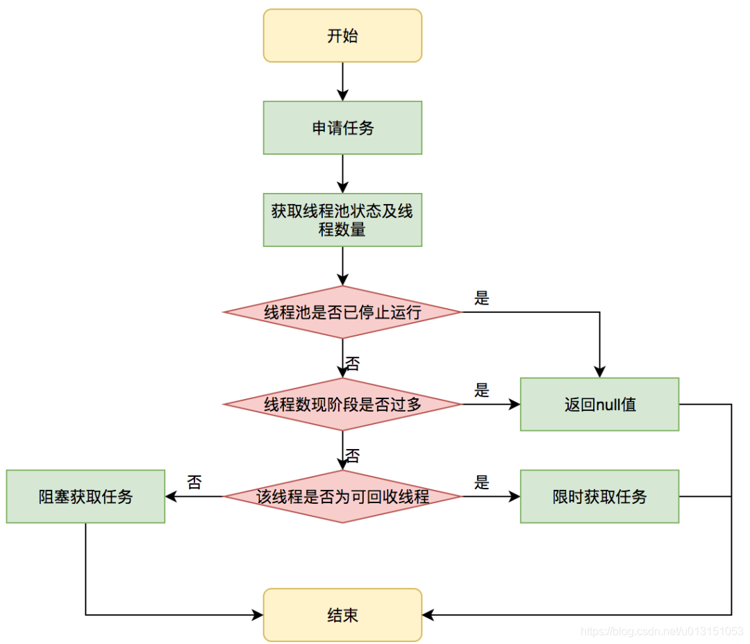 ThreadPoolExecutor 线程池源码分析 - 图7