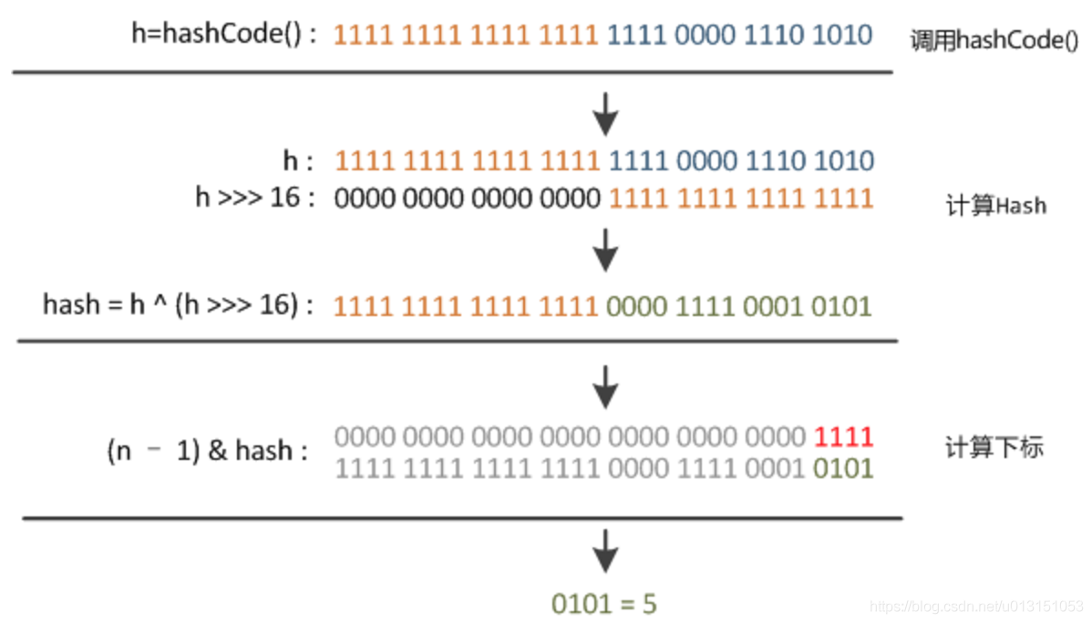 HashMap 源码学习基于 JDK1.8 - 图1