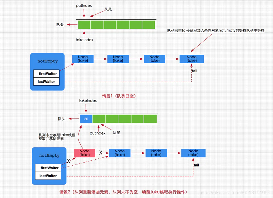 ArrayBlockingQueue 源码学习 - 图1