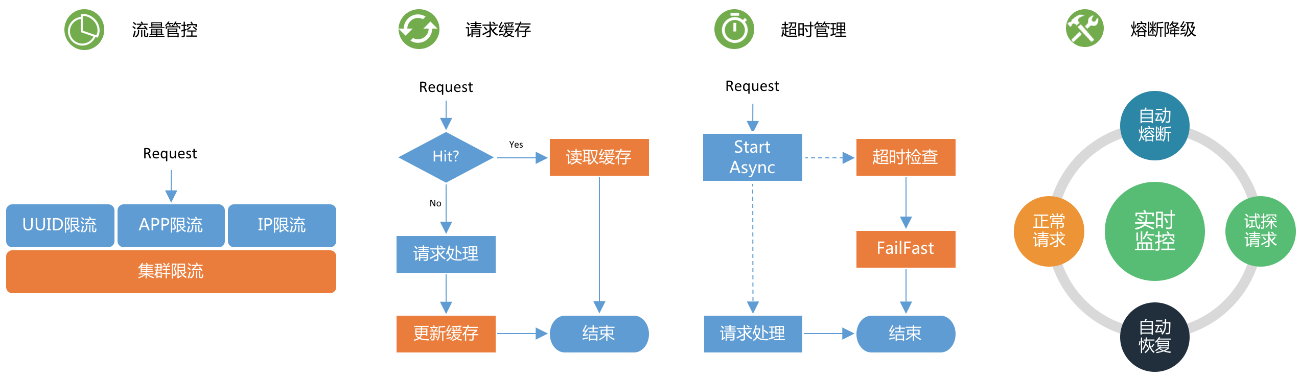 高性能API网关设计关键技术点 - 图3