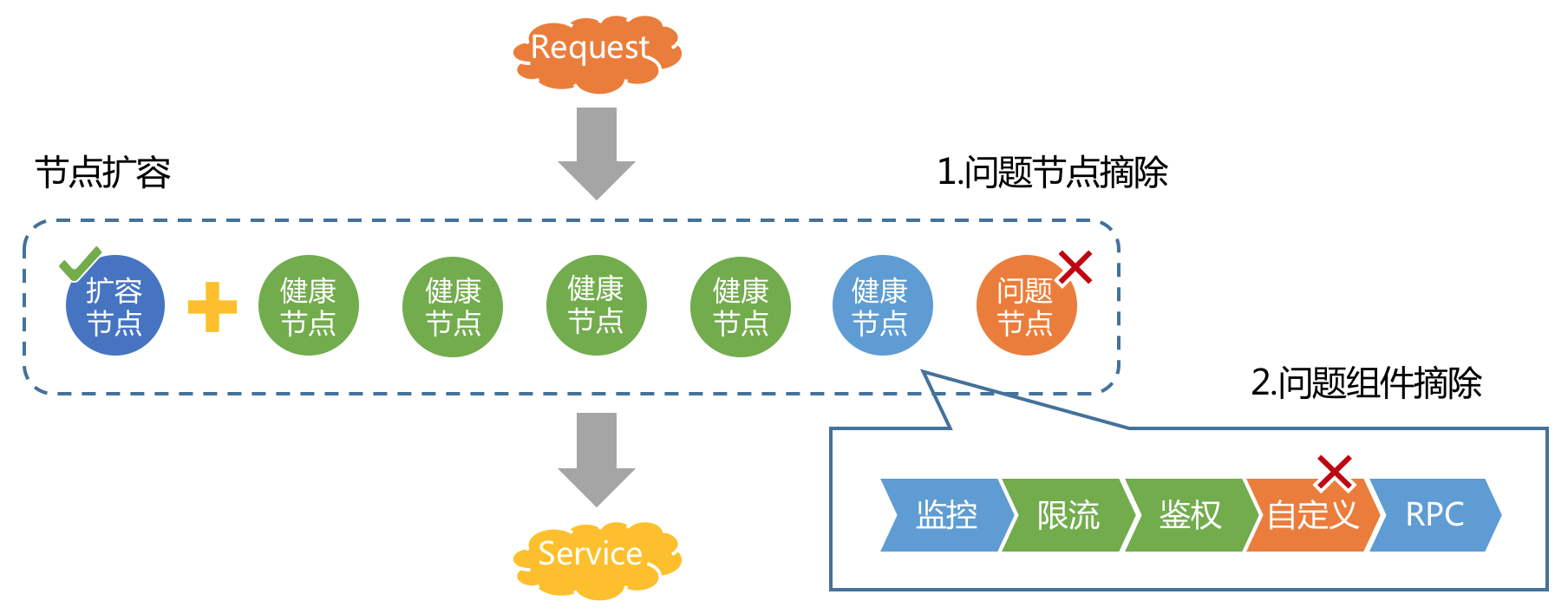 高性能API网关设计关键技术点 - 图5