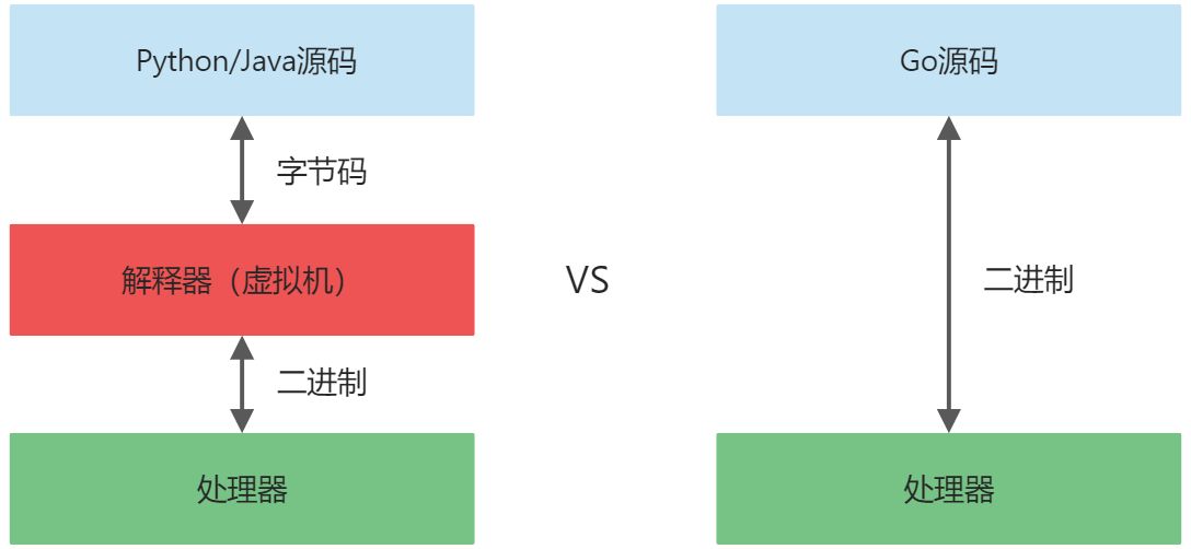 1. go语言介绍 - 图5