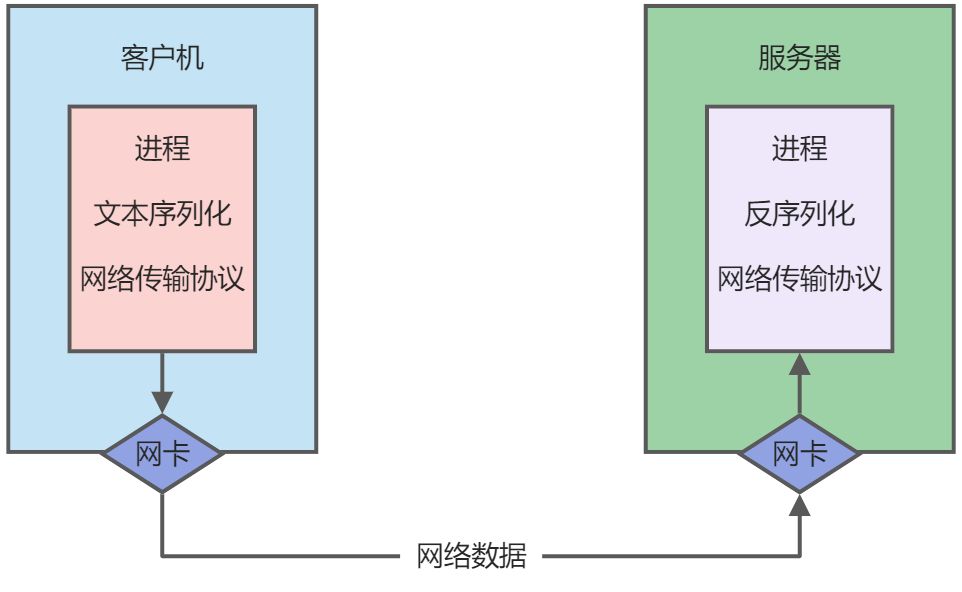 1.1 rpc基础 - 图1