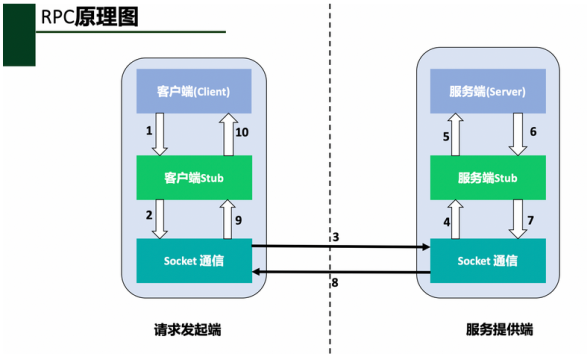 1.4 rpc开发的要素分析 - 图1