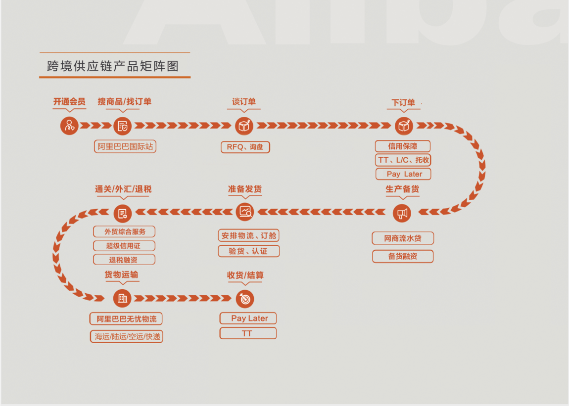 跨境供应链介绍（业务大图） - 图2