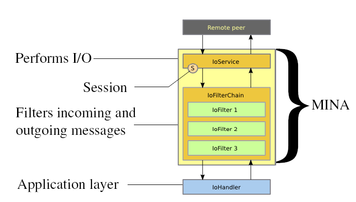 应用架构 - 《Apache MINA User Guide -《Apache MINA 2 用户指南》》 - 极客文档