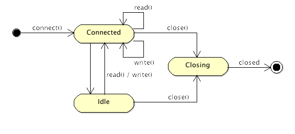 Session - 《Apache MINA User Guide -《Apache MINA 2 用户指南》》 - 极客文档