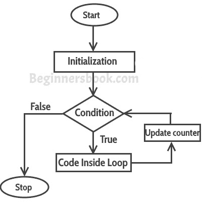 Java 中的`for`循环 - 图1