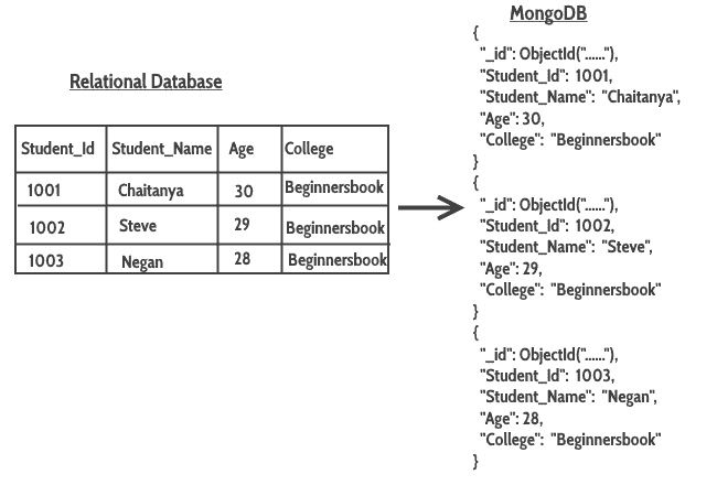 将关系数据库映射到 MongoDB - 图3