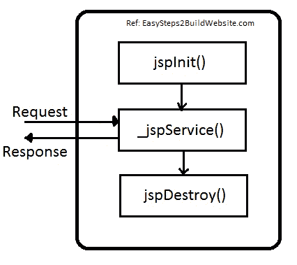 Java 服务器页面（JSP）生命周期 - 图1