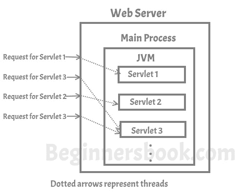 适用于初学者的 Servlet 教程 - 图1