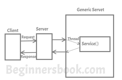 Servlet API - 图2