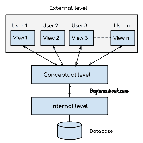 DBMS - 三层架构 - 图1