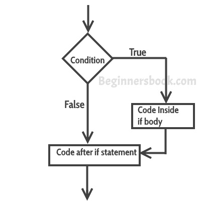 C   中的`if`语句 - 图1