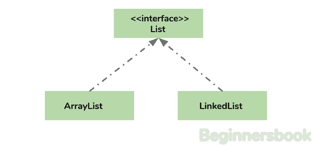 java 中的`ArrayList` - 集合框架 - 图1