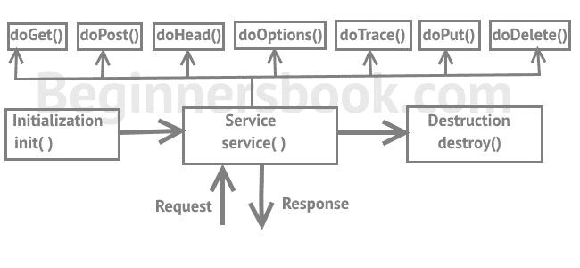 Servlet 生命周期 - 图1