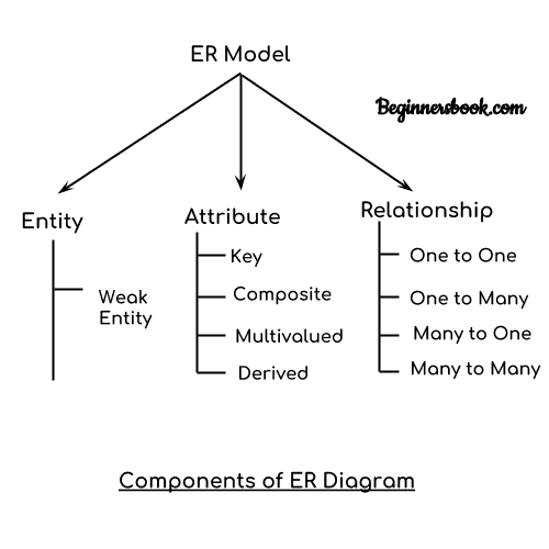 实体关系图 - DBMS 中的 ER 图 - 图2