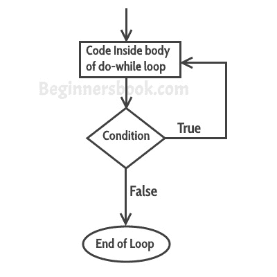 Java 中的`do-while`循环 - 图1