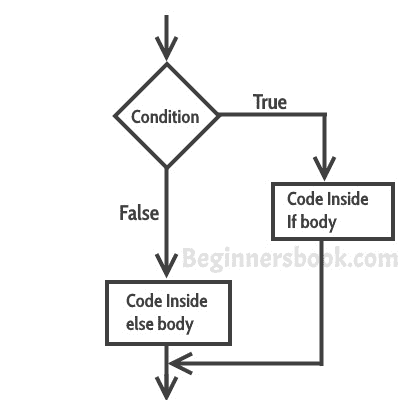 Java 中的`if`和`if-else`语句 - 图2