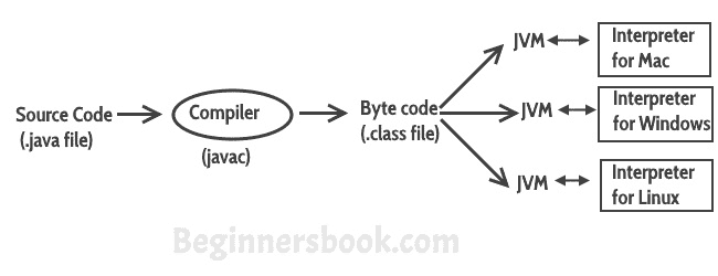 Java 虚拟机（JVM），JDK 差异，JRE 和 JVM - 核心 Java - 图1