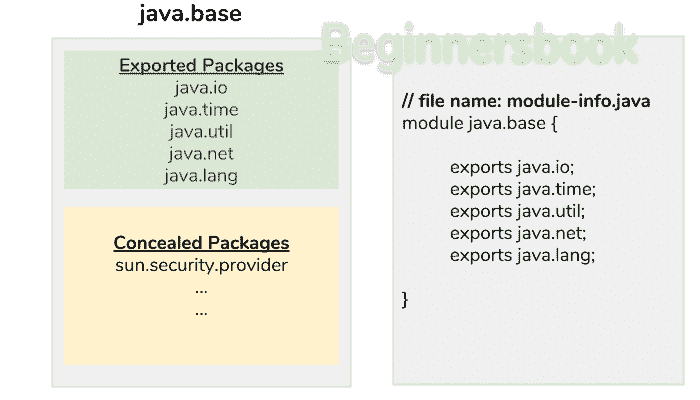 在 15 分钟内学习 Java 9 模块 - 图2