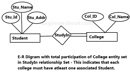 实体关系图 - DBMS 中的 ER 图 - 图12