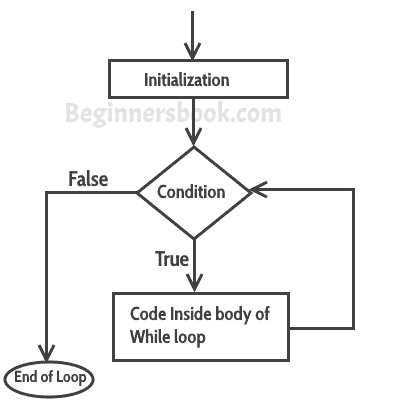 Java 中的`while`循环 - 图1