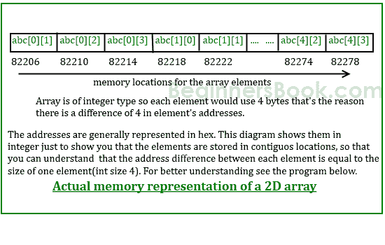 C 编程中的二维（2D）数组 - 图2