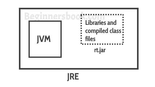 Java 虚拟机（JVM），JDK 差异，JRE 和 JVM - 核心 Java - 图3