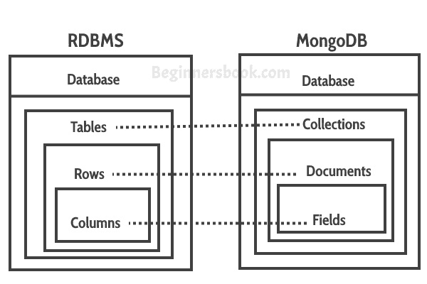 将关系数据库映射到 MongoDB - 图1