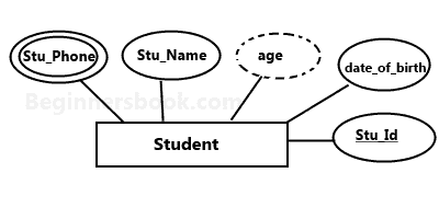 实体关系图 - DBMS 中的 ER 图 - 图7