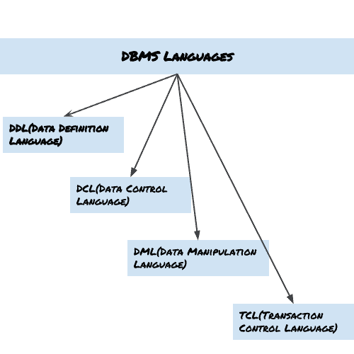 DBMS 语言 - 图1