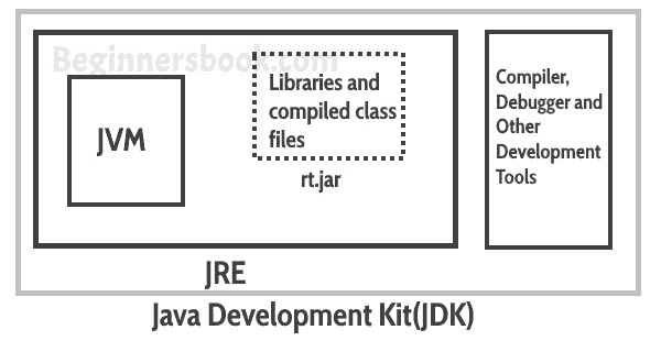 Java 虚拟机（JVM），JDK 差异，JRE 和 JVM - 核心 Java - 图4