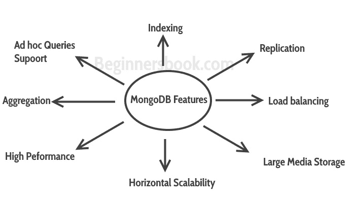 MongoDB 简介 - 图2