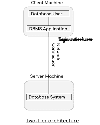 DBMS 架构 - 图1