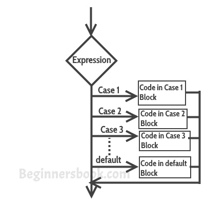 C 编程的`switch-case`语句 - 图1