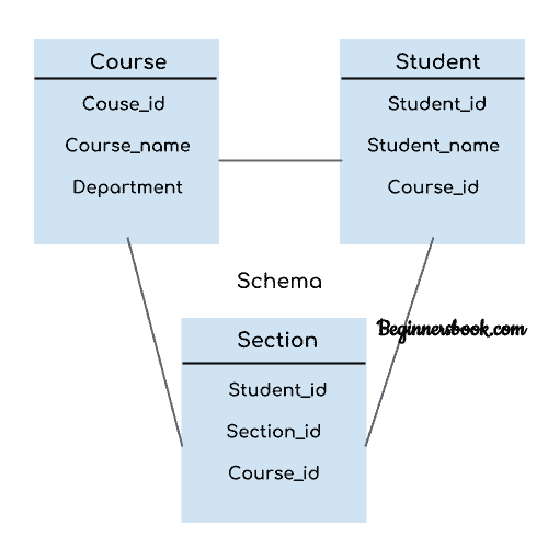 DBMS 中的实例和模式 - 图1