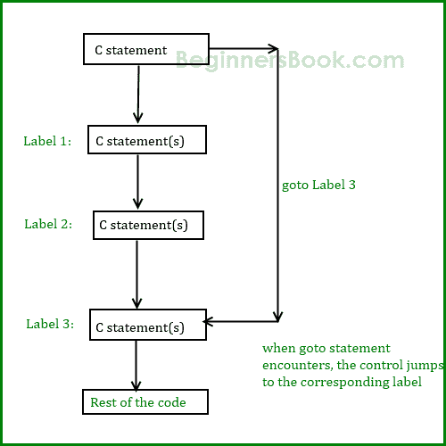 C - `goto`语句 - 图1