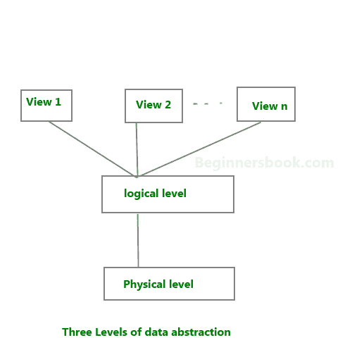 DBMS 中的数据抽象 - 图1