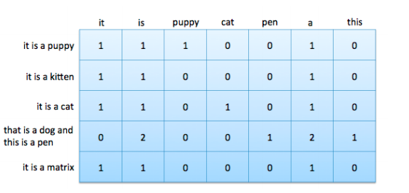 四、特征缩放的效果:从词袋到 TF-IDF - 图8
