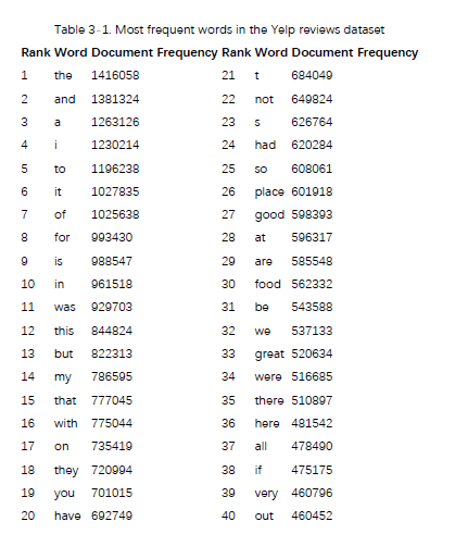 三、文本数据: 展开、过滤和分块 - 图7