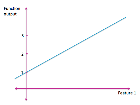 附录、线性模型和线性代数基 - 图2