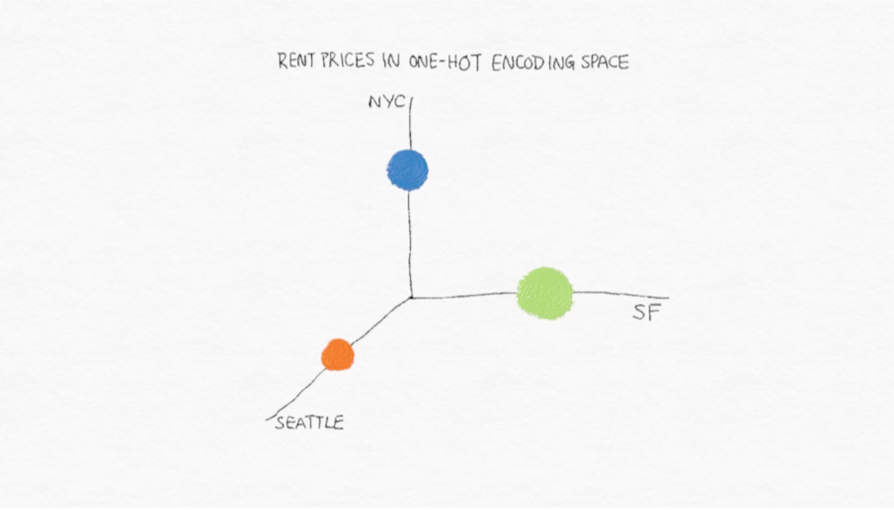 五、类别特征：机器鸡时代的鸡蛋计数 - 图1