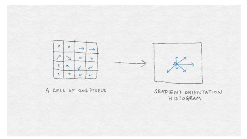 八、自动化特征提取器:图像特征提取和深度学习 - 图8