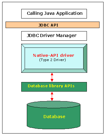 Java – JDBC 驱动类型 - 图2