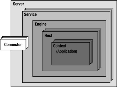 Tomcat – 架构和`server.xml`配置 - 图1