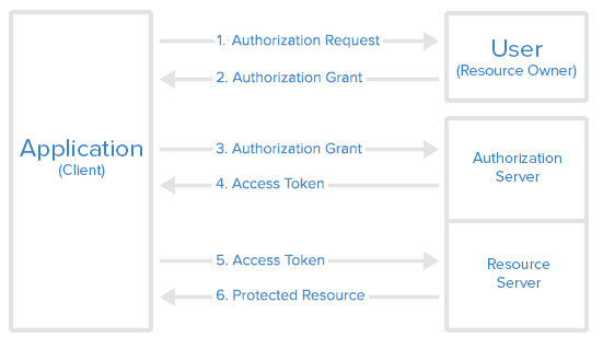 Spring Boot 2 – OAuth2 Auth 和资源服务器 - 图1